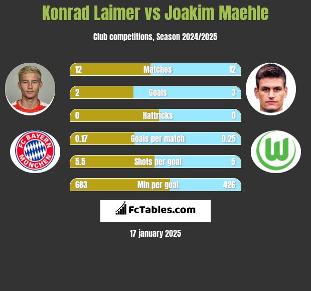 Konrad Laimer vs Joakim Maehle h2h player stats