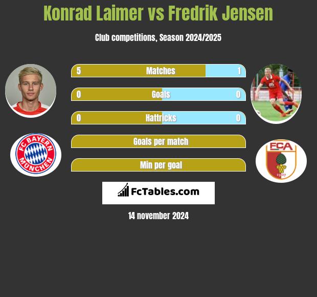 Konrad Laimer vs Fredrik Jensen h2h player stats