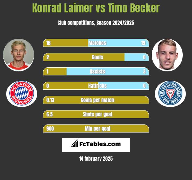 Konrad Laimer vs Timo Becker h2h player stats