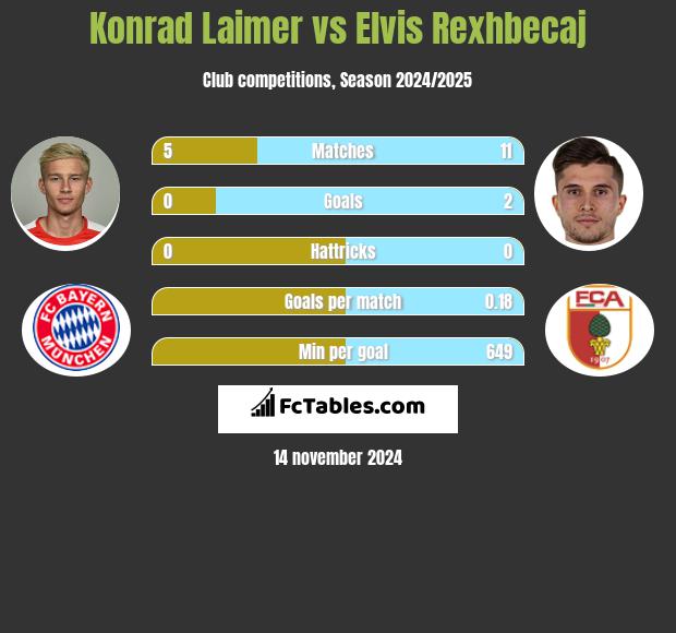 Konrad Laimer vs Elvis Rexhbecaj h2h player stats