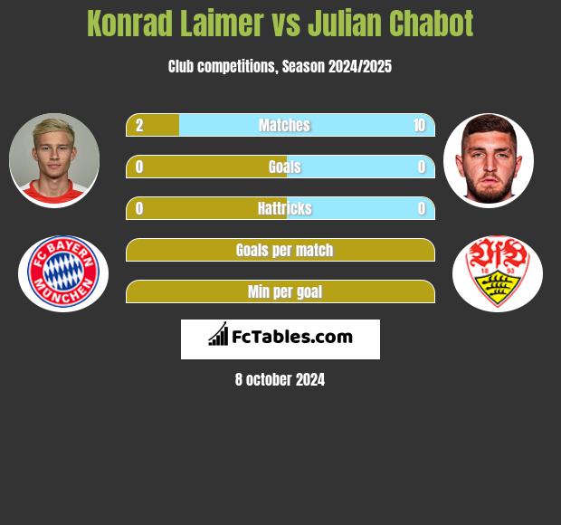 Konrad Laimer vs Julian Chabot h2h player stats