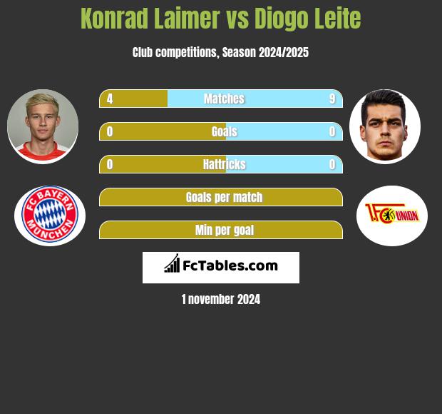 Konrad Laimer vs Diogo Leite h2h player stats