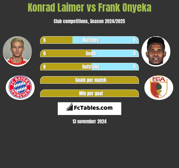 Konrad Laimer vs Frank Onyeka h2h player stats