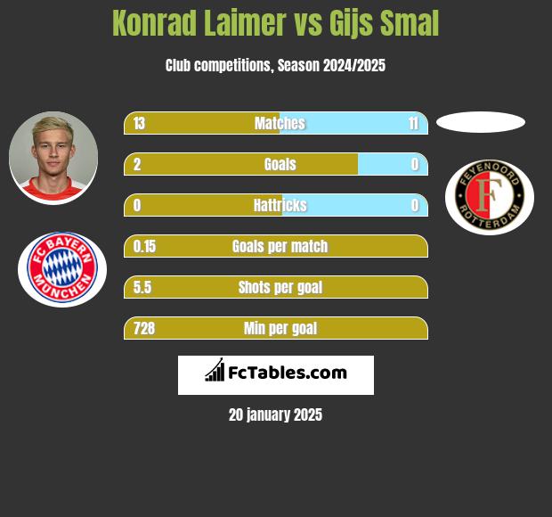 Konrad Laimer vs Gijs Smal h2h player stats