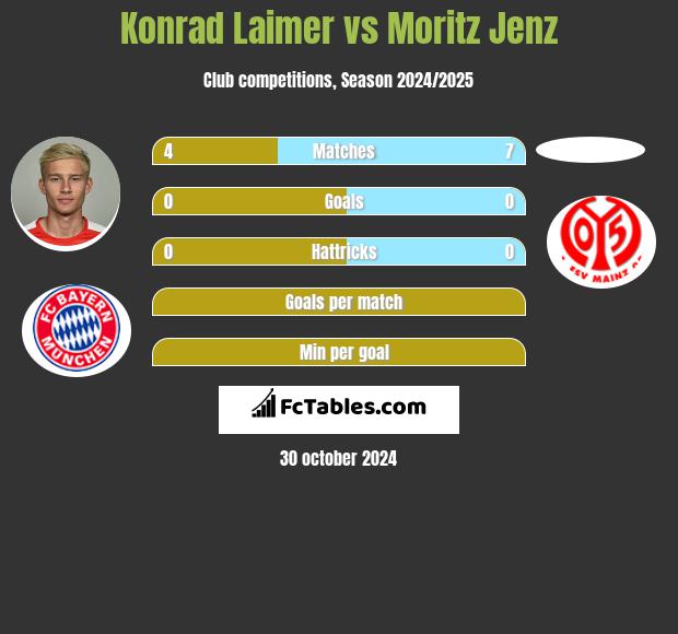 Konrad Laimer vs Moritz Jenz h2h player stats