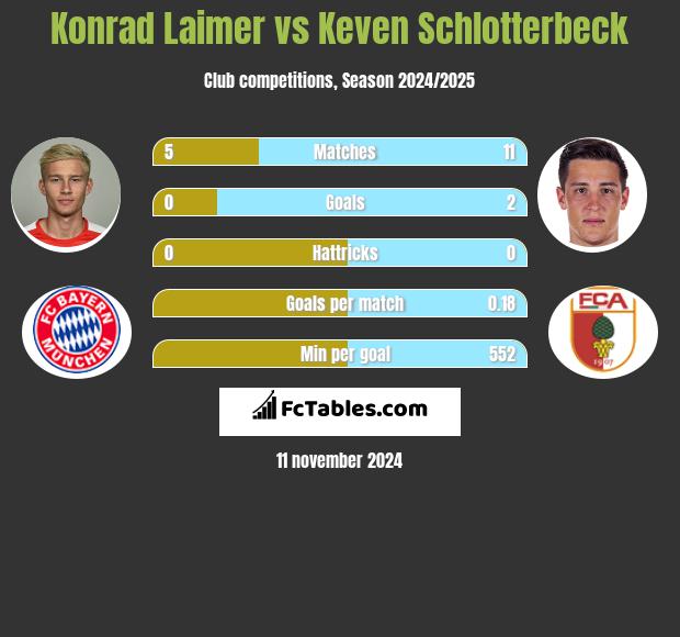 Konrad Laimer vs Keven Schlotterbeck h2h player stats