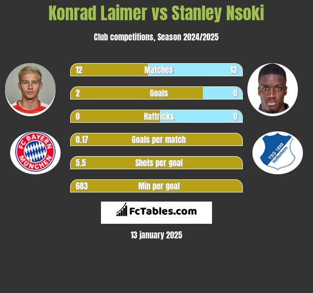 Konrad Laimer vs Stanley Nsoki h2h player stats