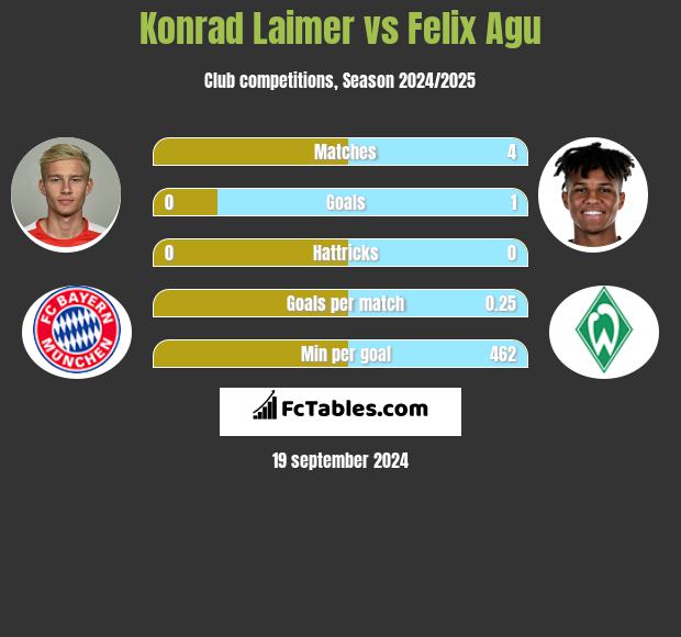 Konrad Laimer vs Felix Agu h2h player stats