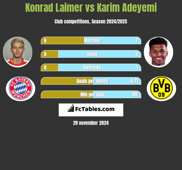 Konrad Laimer vs Karim Adeyemi h2h player stats