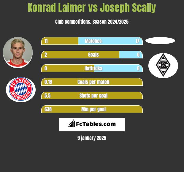 Konrad Laimer vs Joseph Scally h2h player stats