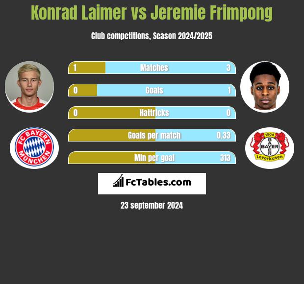 Konrad Laimer vs Jeremie Frimpong h2h player stats