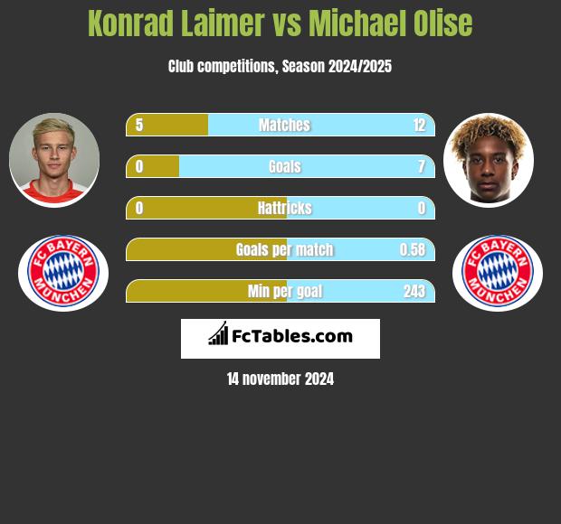 Konrad Laimer vs Michael Olise h2h player stats