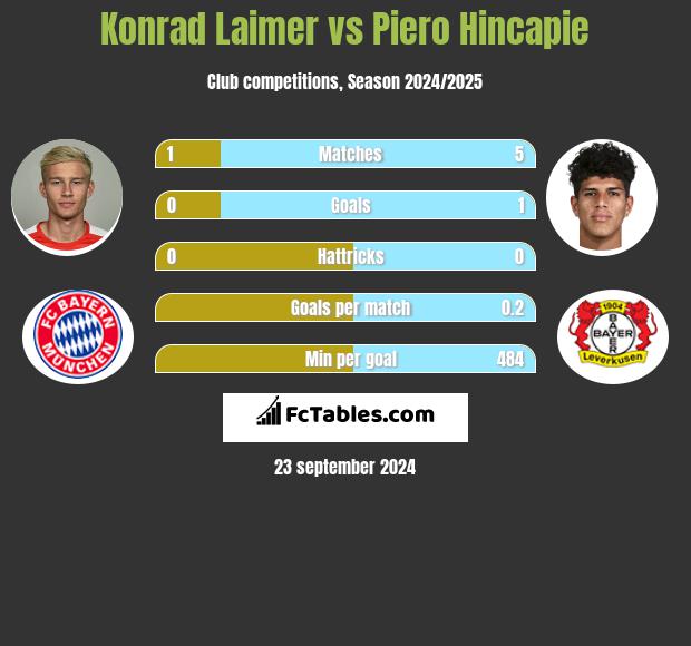 Konrad Laimer vs Piero Hincapie h2h player stats