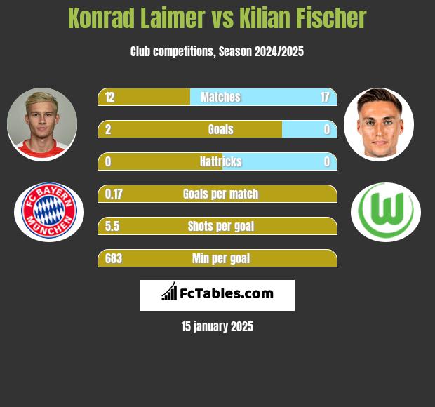 Konrad Laimer vs Kilian Fischer h2h player stats