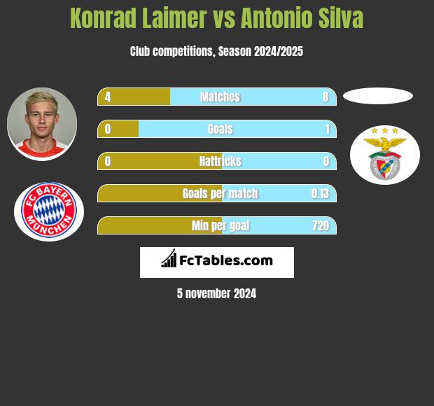 Konrad Laimer vs Antonio Silva h2h player stats