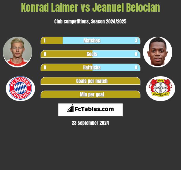 Konrad Laimer vs Jeanuel Belocian h2h player stats