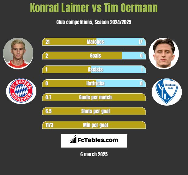 Konrad Laimer vs Tim Oermann h2h player stats