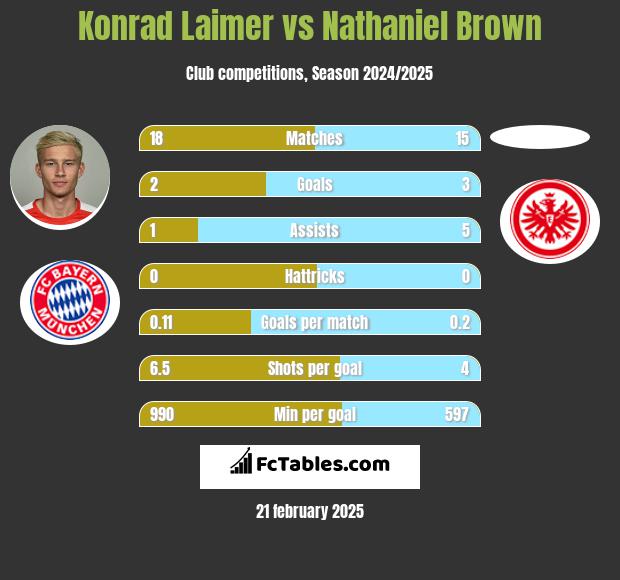 Konrad Laimer vs Nathaniel Brown h2h player stats