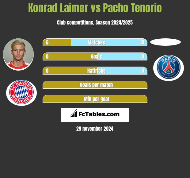 Konrad Laimer vs Pacho Tenorio h2h player stats