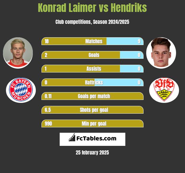 Konrad Laimer vs Hendriks h2h player stats