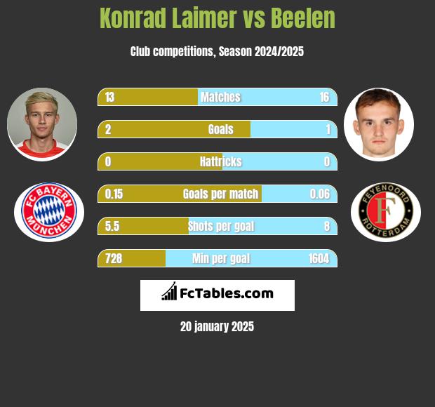 Konrad Laimer vs Beelen h2h player stats