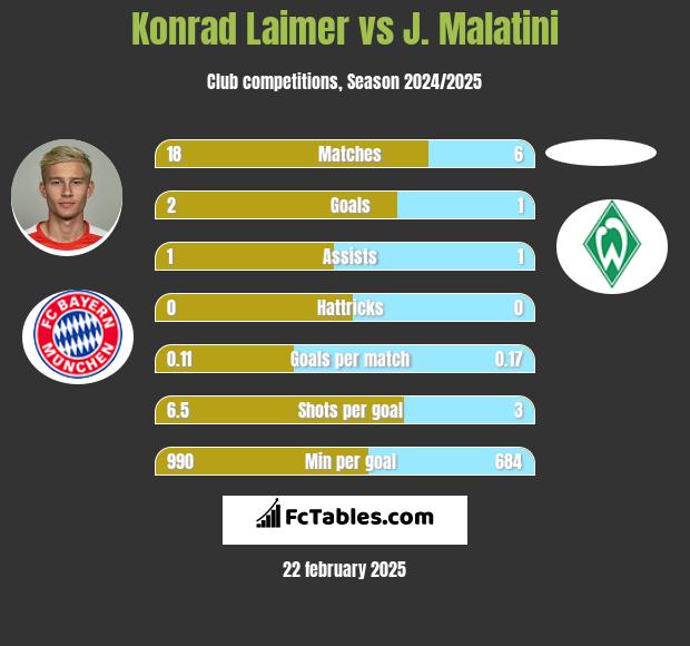 Konrad Laimer vs J. Malatini h2h player stats