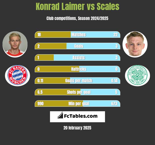 Konrad Laimer vs Scales h2h player stats