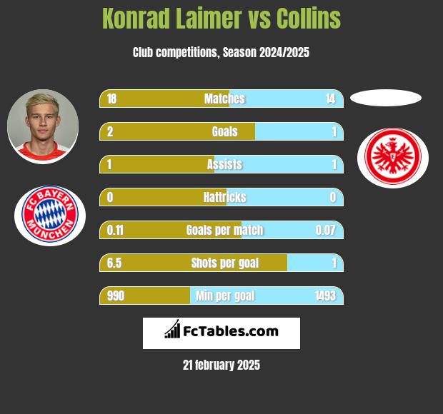 Konrad Laimer vs Collins h2h player stats