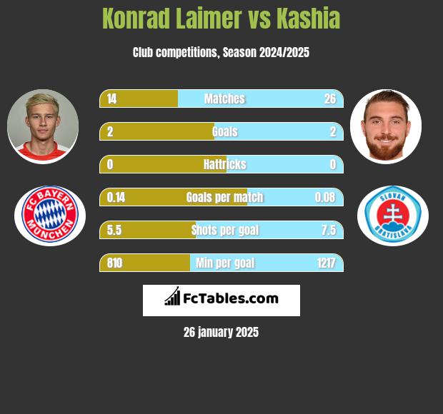 Konrad Laimer vs Kashia h2h player stats