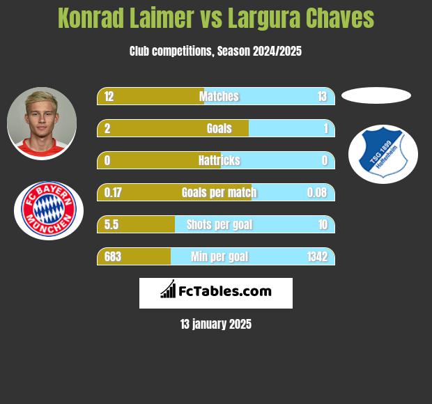 Konrad Laimer vs Largura Chaves h2h player stats