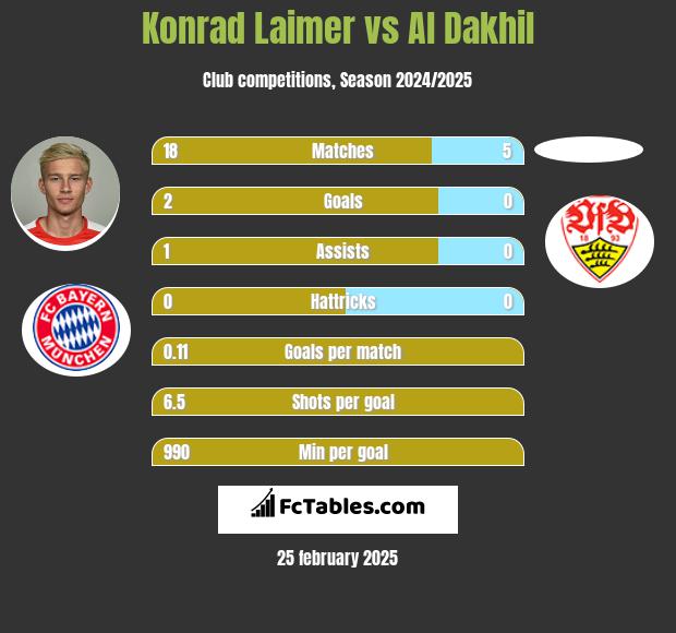 Konrad Laimer vs Al Dakhil h2h player stats