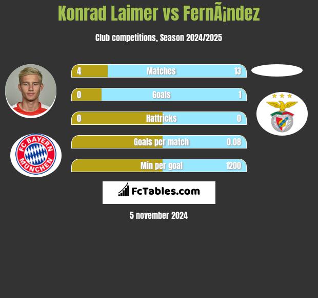 Konrad Laimer vs FernÃ¡ndez h2h player stats