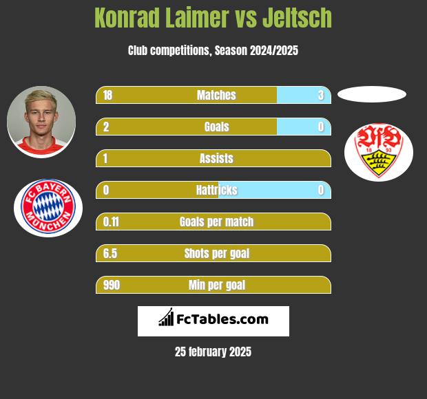 Konrad Laimer vs Jeltsch h2h player stats