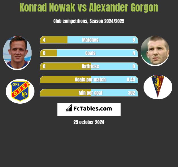 Konrad Nowak vs Alexander Gorgon h2h player stats