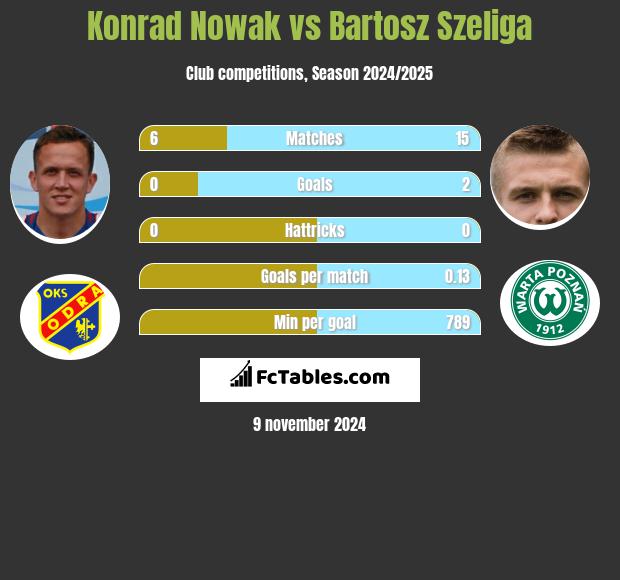 Konrad Nowak vs Bartosz Szeliga h2h player stats