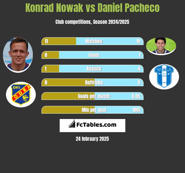 Konrad Nowak vs Daniel Pacheco h2h player stats