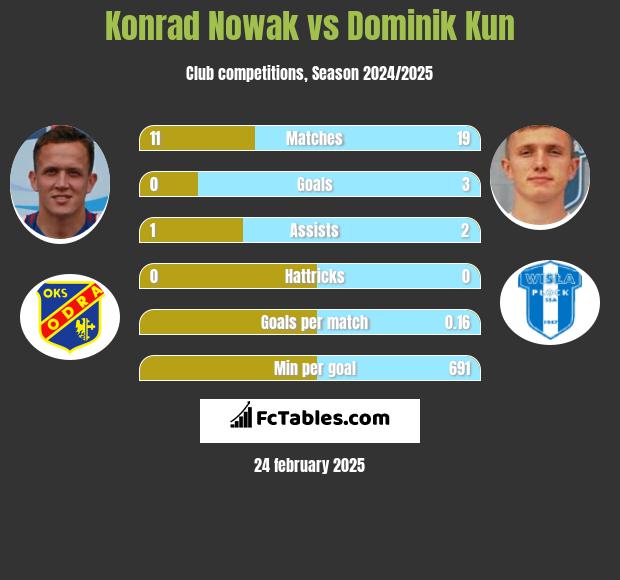 Konrad Nowak vs Dominik Kun h2h player stats