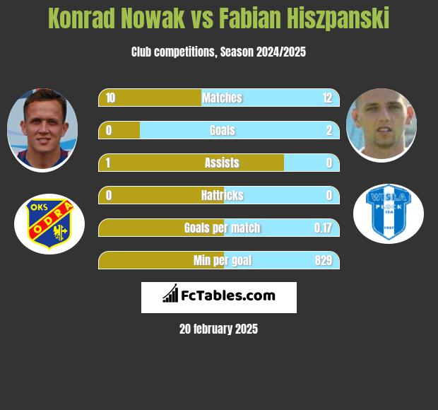 Konrad Nowak vs Fabian Hiszpański h2h player stats