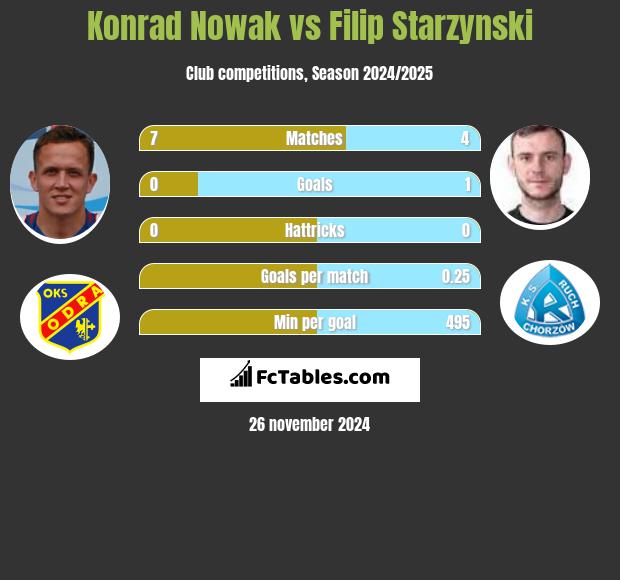 Konrad Nowak vs Filip Starzyński h2h player stats