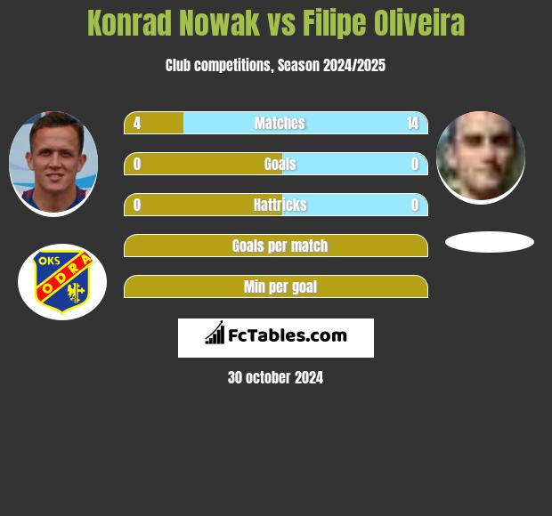 Konrad Nowak vs Filipe Oliveira h2h player stats