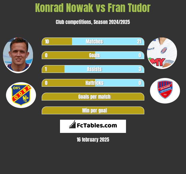 Konrad Nowak vs Fran Tudor h2h player stats