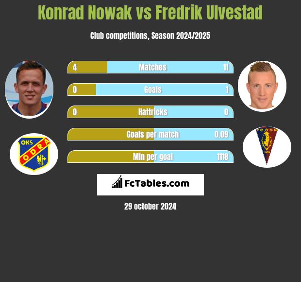 Konrad Nowak vs Fredrik Ulvestad h2h player stats