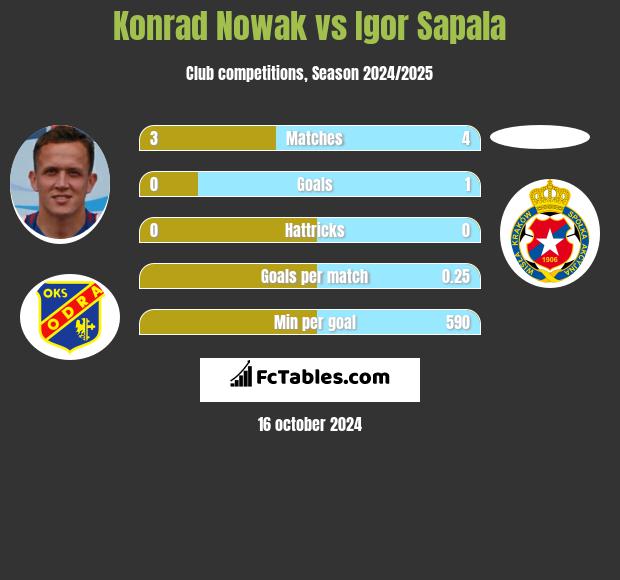 Konrad Nowak vs Igor Sapala h2h player stats