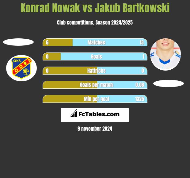 Konrad Nowak vs Jakub Bartkowski h2h player stats