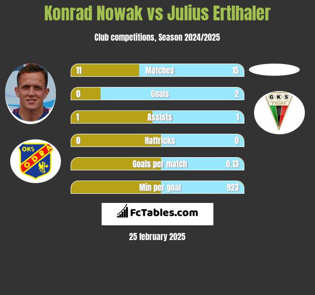 Konrad Nowak vs Julius Ertlhaler h2h player stats