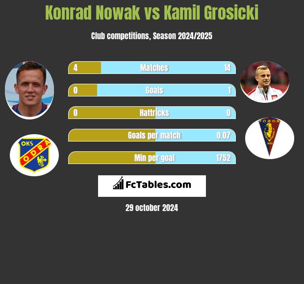 Konrad Nowak vs Kamil Grosicki h2h player stats