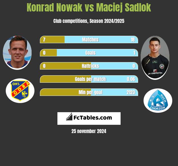 Konrad Nowak vs Maciej Sadlok h2h player stats