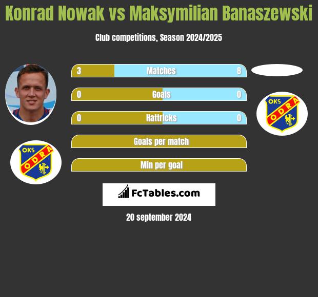 Konrad Nowak vs Maksymilian Banaszewski h2h player stats