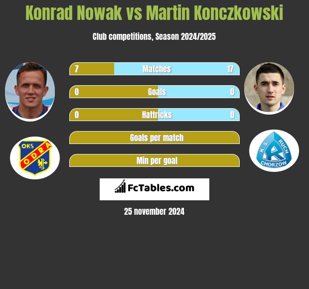 Konrad Nowak vs Martin Konczkowski h2h player stats