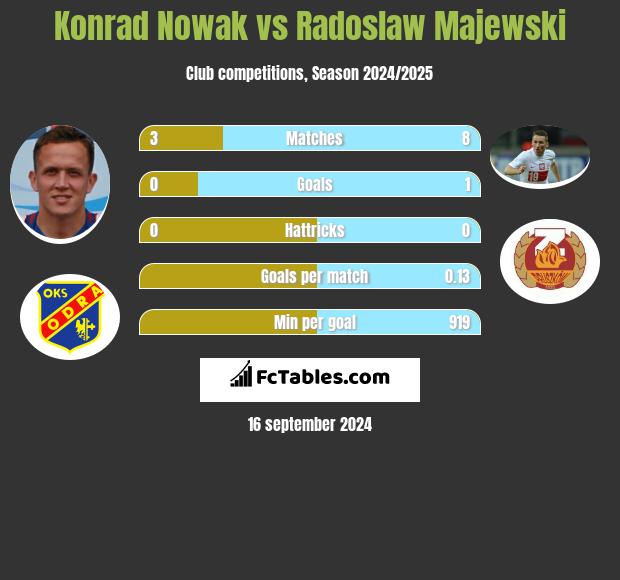 Konrad Nowak vs Radoslaw Majewski h2h player stats